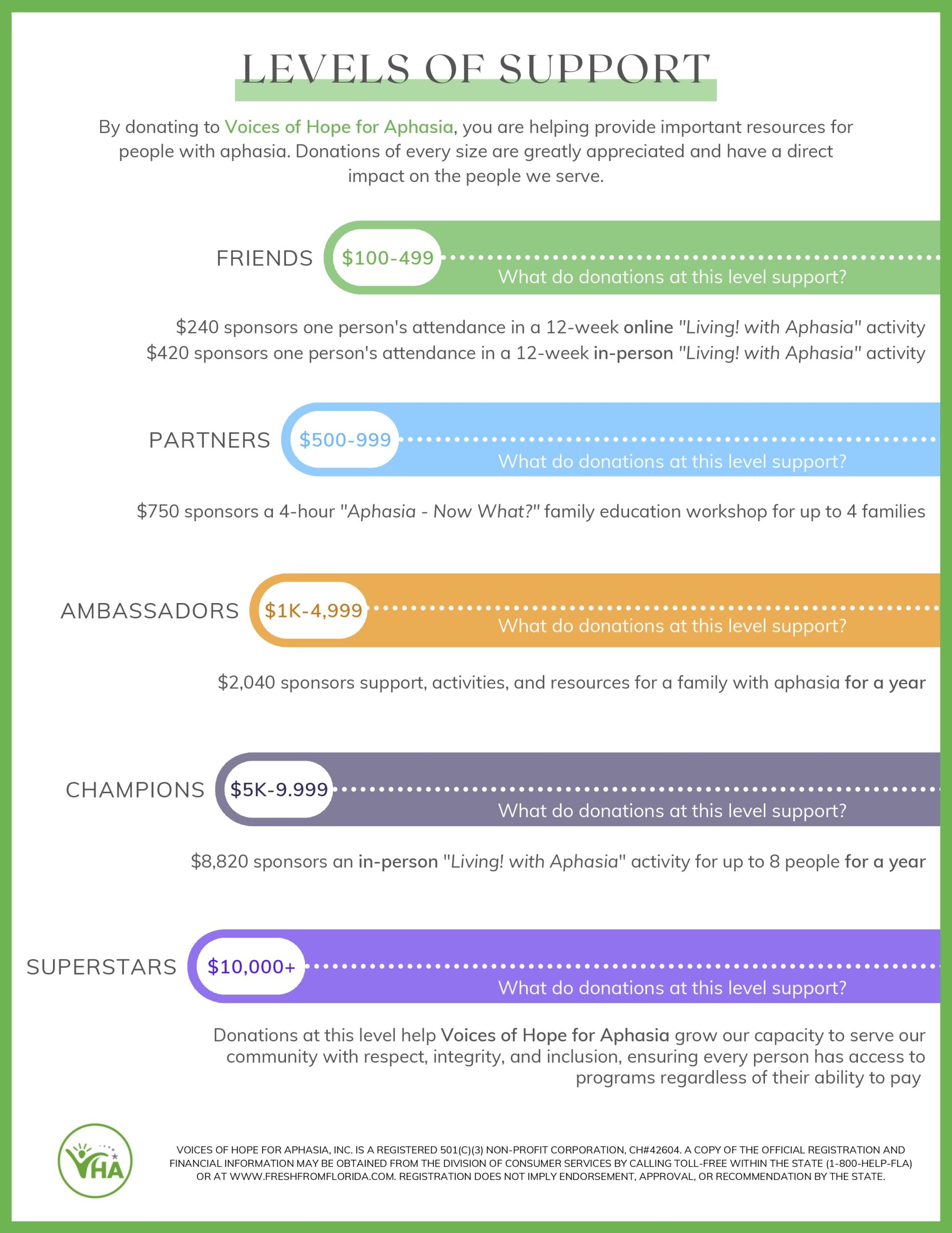 Levels of Support 2025